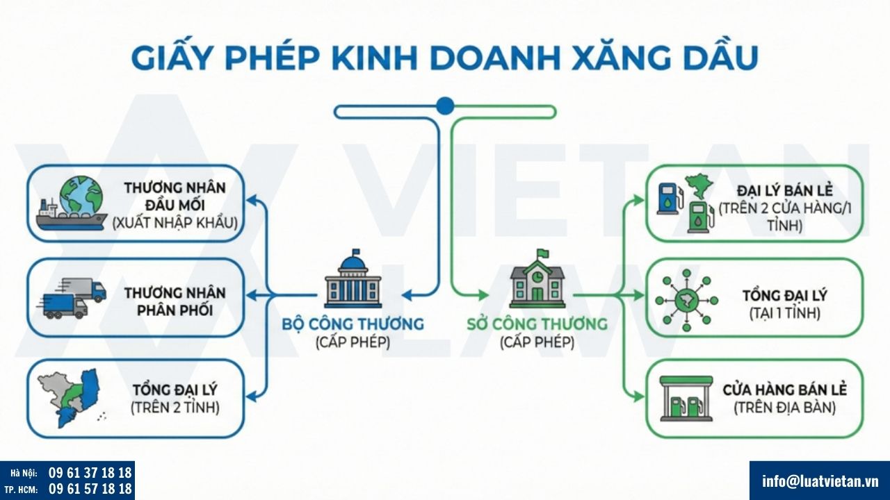 Giấy phép kinh doanh xăng dầu