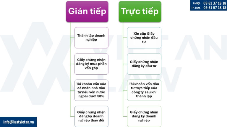 Hình thức đầu tư trực tiếp và gián tiếp khi thành lập công ty FDI tại Việt Nam