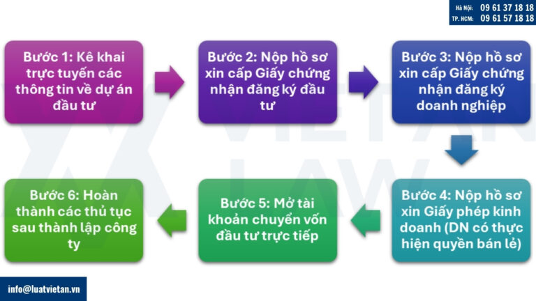 Quy trình thành lập công ty/doanh nghiệp FDI tại Việt Nam