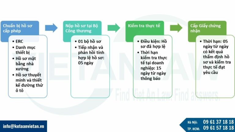 Thủ tục xin Giấy chứng nhận đủ điều kiện sản xuất, lắp ráp ô tô