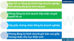 Điều kiện thành lập doanh nghiệp điện ảnh