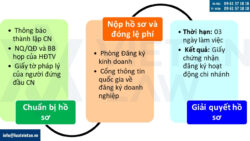 Thủ tục thành lập chi nhánh công ty TNHH