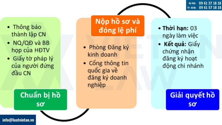 Trình tự thủ tục thành lập chi nhánh công ty TNHH