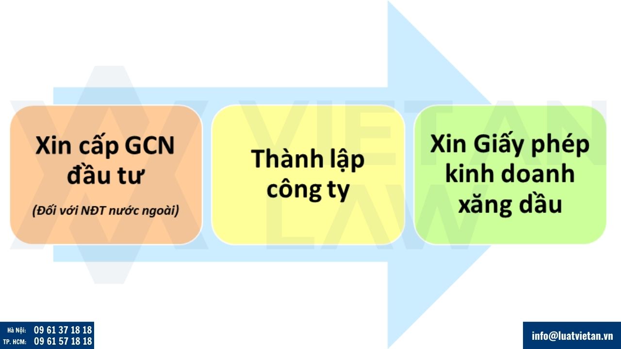 thành lập công ty kinh doanh xăng dầu tại Việt Nam