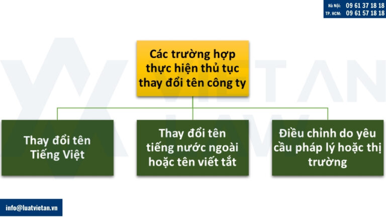 Các trường hợp công ty TNHH thực hiện thủ tục thay đổi tên công ty TNHH