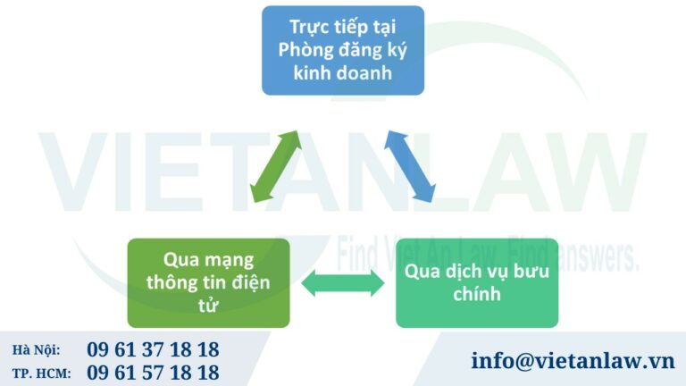 Cách thức nộp hồ sơ thành lập công ty