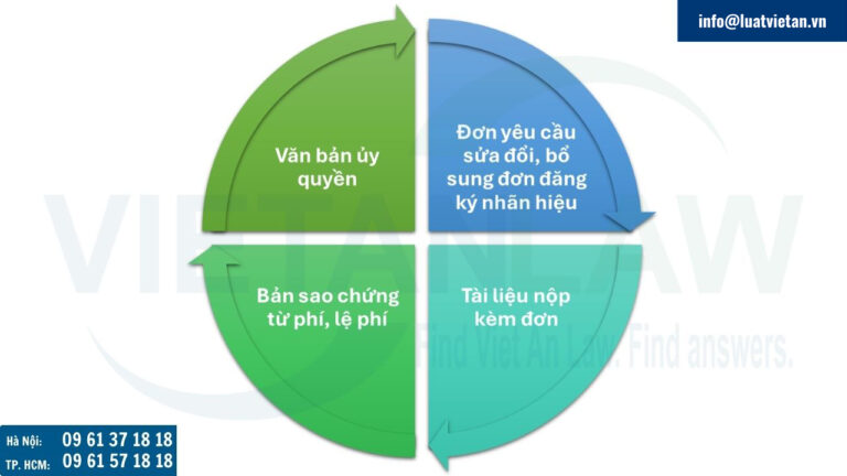 Hồ sơ sửa đổi, bổ sung đơn đăng ký nhãn hiệu