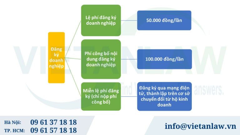 Phí, lệ phí đăng ký doanh nghiệp