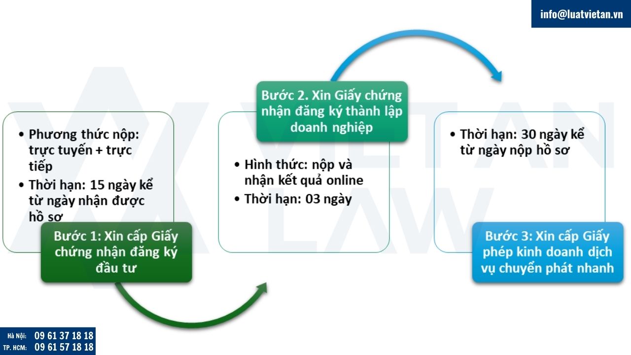 Quy trình thành lập công ty chuyển phát nhanh