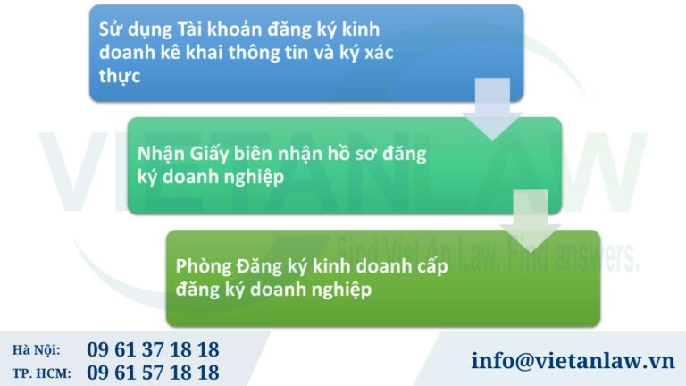 Thành lập công ty đăng ký qua mạng điện tử sử dụng Tài khoản đăng ký kinh doanh