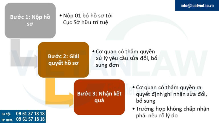 Thủ tục sửa đổi, bổ sung đơn đăng ký nhãn hiệu