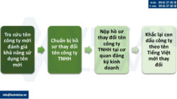 Thủ tục thay đổi tên công ty TNHH/ trách nhiệm hữu hạn