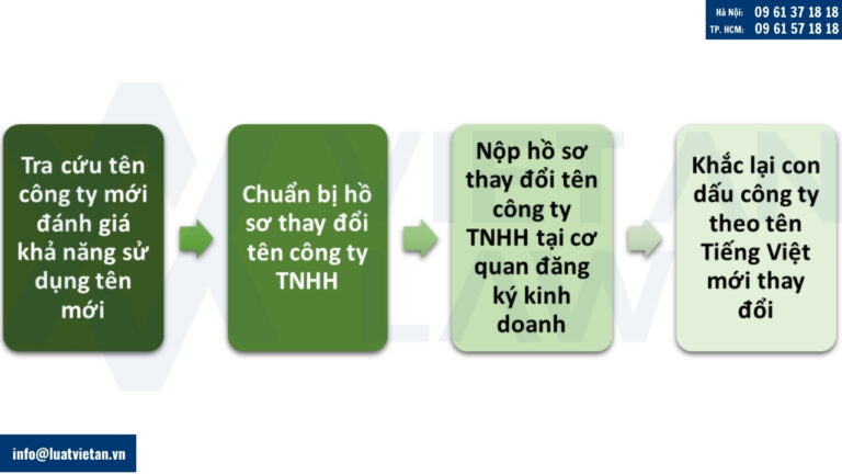 Trình tự thủ tục thay đổi tên công ty TNHH