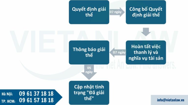 Thời gian dự kiến tiến hành giải thể doanh nghiệp