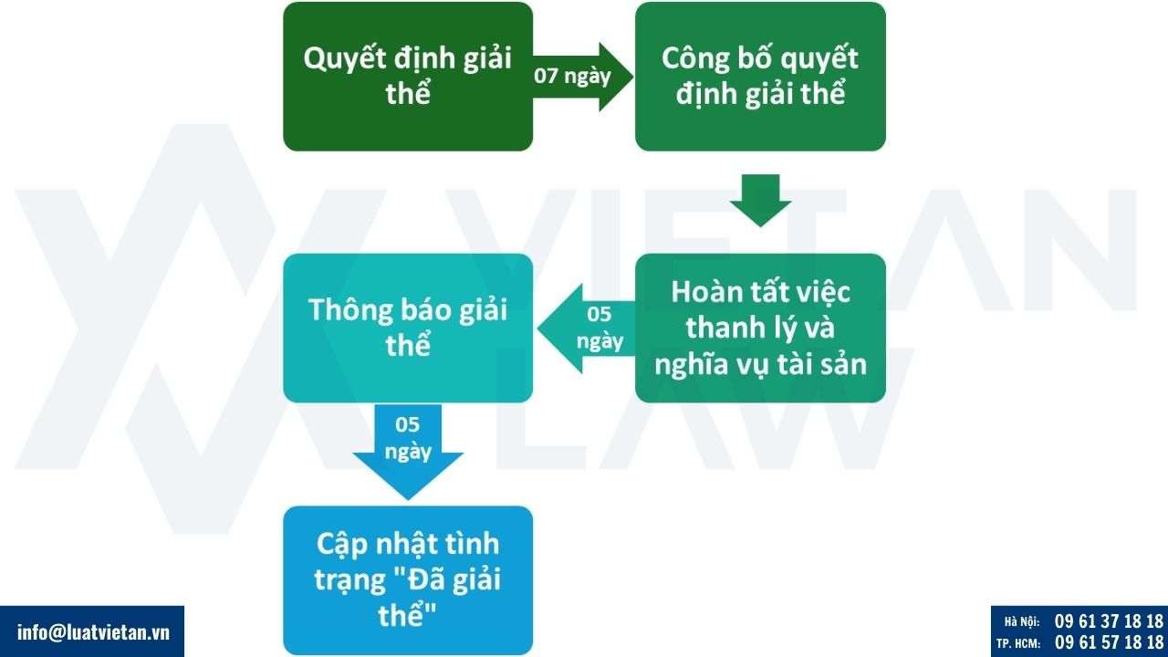 Thời gian dự kiến tiến hành giải thể doanh nghiệp có vốn đầu tư nước ngoài
