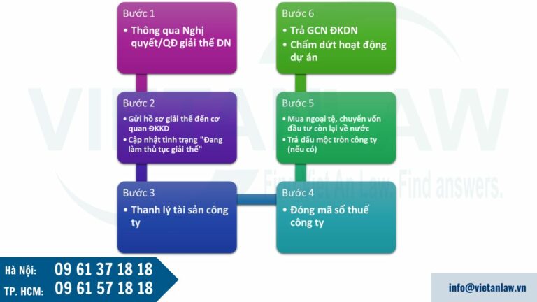 Trình tự, thủ tục tiến hành giải thể doanh nghiệp nước ngoài