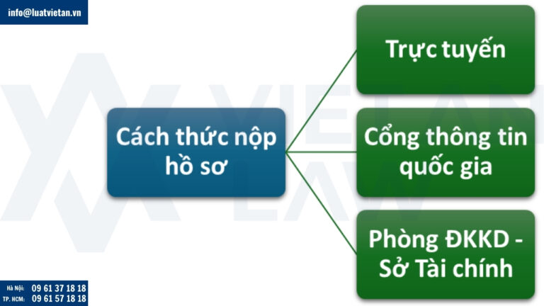 cách thức nộp hồ sơ thay đổi địa chỉ văn phòng đại diện