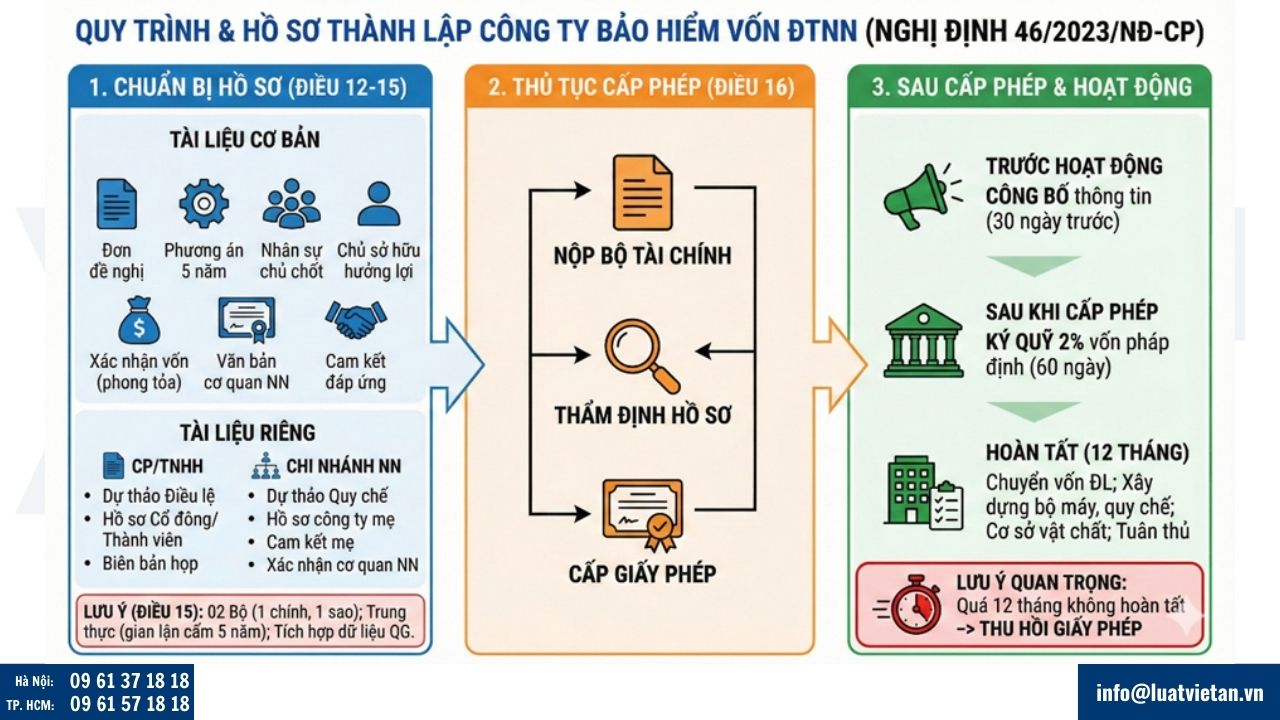 Hồ sơ, quy trình thành lập công ty bảo hiểm có vốn nước ngoài