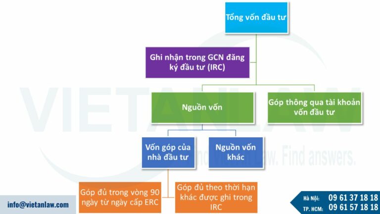 Nhà đầu tư cần lưu ý các qui định về việc góp vốn