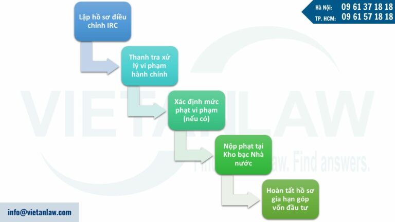 Quy trình thực hiện việc gia hạn thời hạn góp vốn của công ty FDI