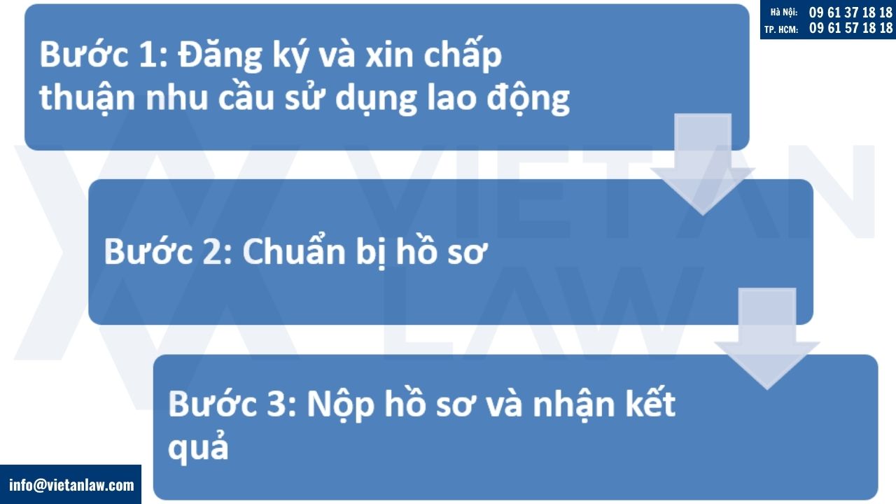Quy trình xin giấy phép lao động cho người nước ngoài của nhà thầu