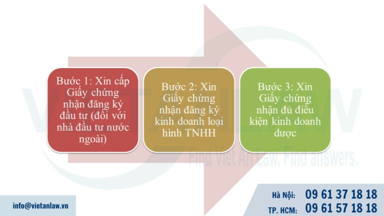 Thủ tục thành lập công ty TNHH kinh doanh dược