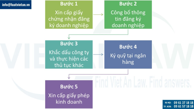 Thủ tục thành lập công ty du lịch 1 thành viên