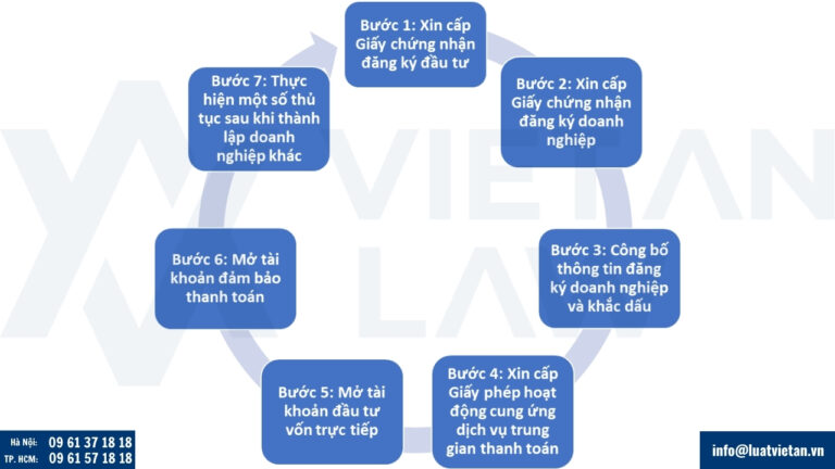 Thủ tục thành lập công ty kinh doanh ví điện tử có vốn đầu tư nước ngoài
