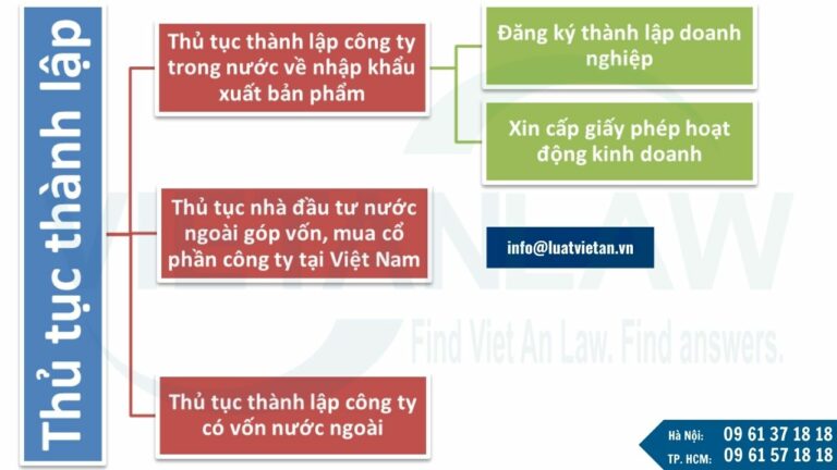 Thủ tục thành lập công ty nhập khẩu xuất bản phẩm