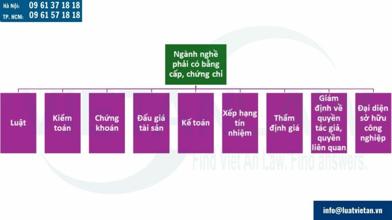 Những ngành nghề bắt buộc phải có bằng cấp, chứng chỉ