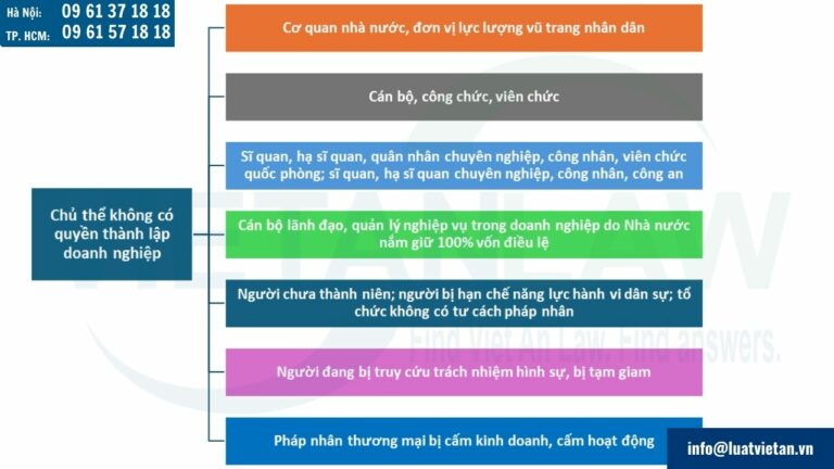 Những người không có quyền thành lập doanh nghiệp