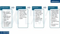 Tự công bố thực phẩm