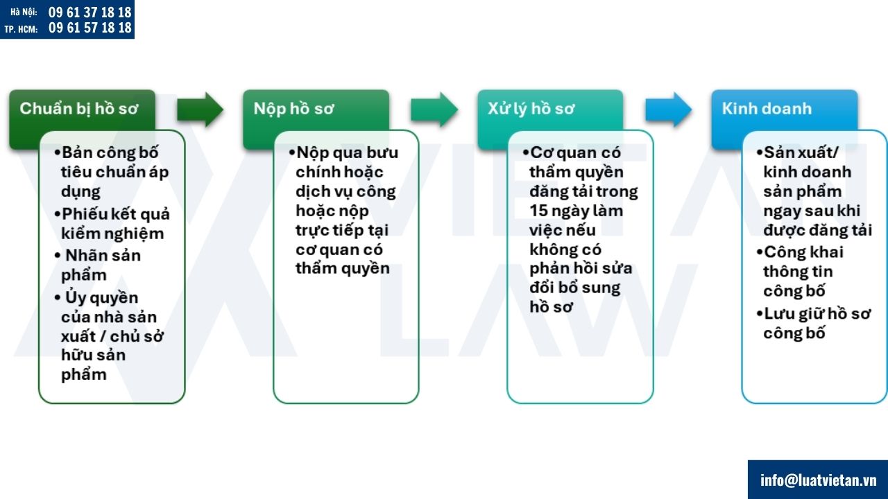 Quy trình công bố tiêu chuẩn áp dụng (Tự công bố)