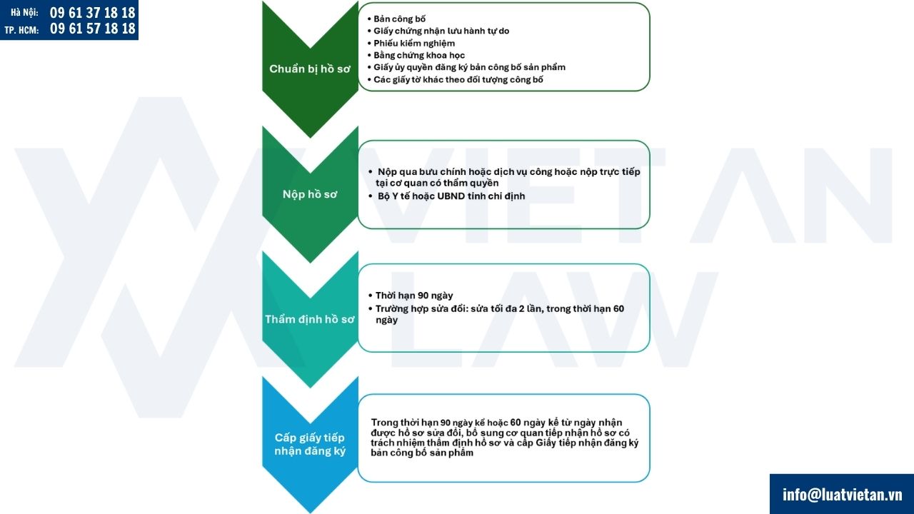 Quy trình đăng ký bản công bố sản phẩm
