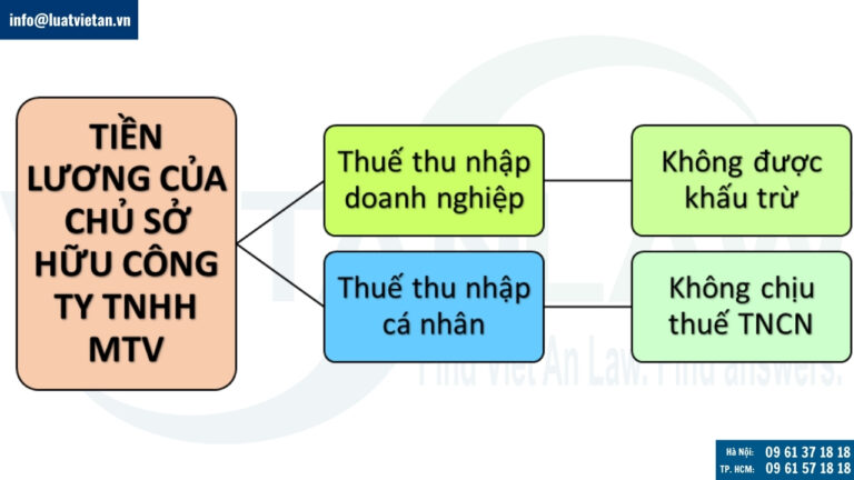việc trả lương cho chủ sở hữu Công ty TNHH MTV