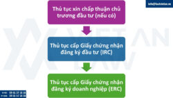 Thành lập công ty vốn đầu tư nước ngoài (FDI) tại tỉnh Thái Nguyên sau sáp nhập