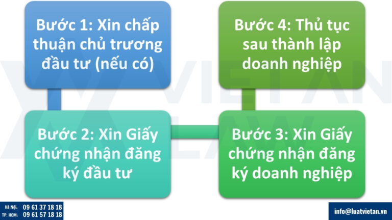 Thủ tục thành lập công ty vốn nước ngoài (FDI) tại Hưng Yên