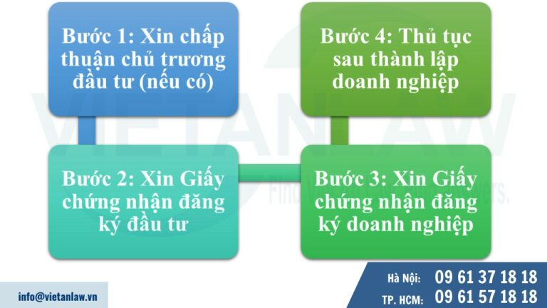 Thủ tục thành lập công ty vốn nước ngoài (FDI) tại Hưng Yên