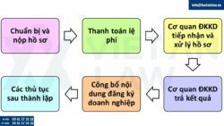 Điều kiện thành lập công ty kinh doanh dịch vụ dịch thuật