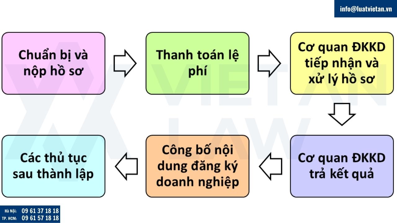 thành lập công ty kinh doanh dịch vụ dịch thuật