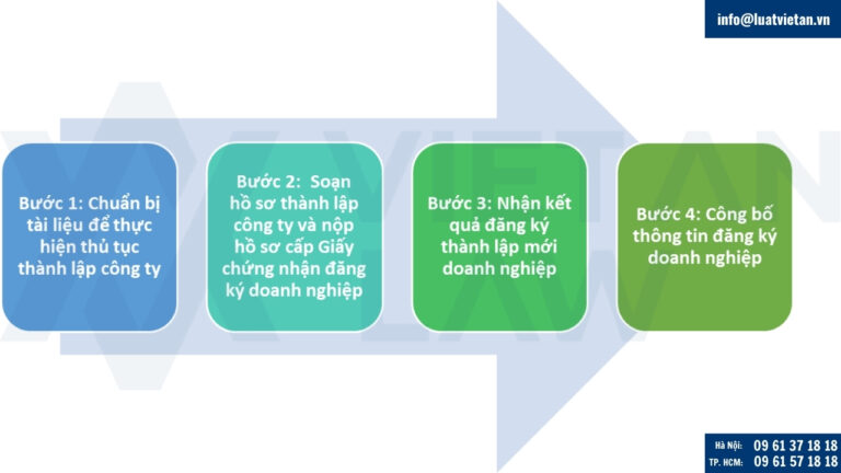 Quy trình đăng ký doanh nghiệp tại Hưng Yên
