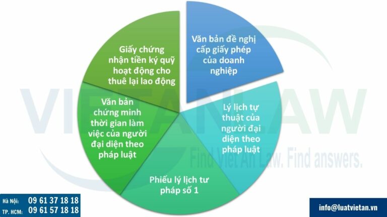 Thành phần hồ sơ cấp giấy phép cho thuê lại lao động mới năm 2025