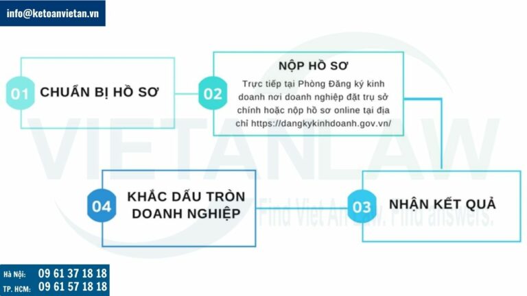 Thủ tục đăng ký thành lập công ty TNHH như thế nào?