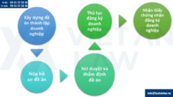 Thành lập công ty tại Bắc Ninh sau sáp nhập