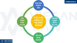 Thủ tục đăng ký kinh doanh hộ cá thể