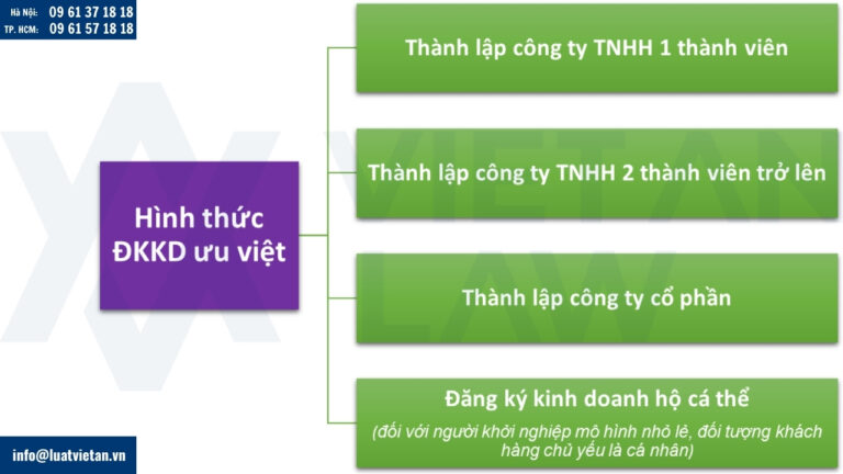Các loại hình đăng ký kinh doanh theo quy định của pháp luật Việt Nam