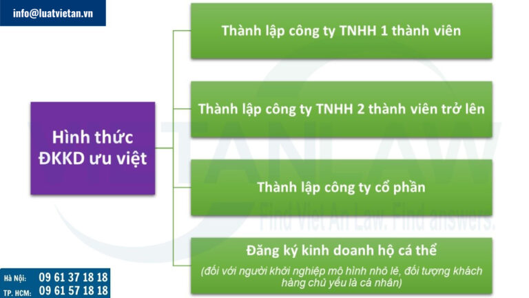 Các loại hình đăng ký kinh doanh theo quy định của pháp luật Việt Nam năm 2025