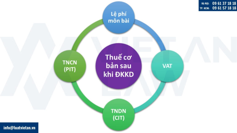 Quy định về các loại thuế của các loại hình đăng ký kinh doanh
