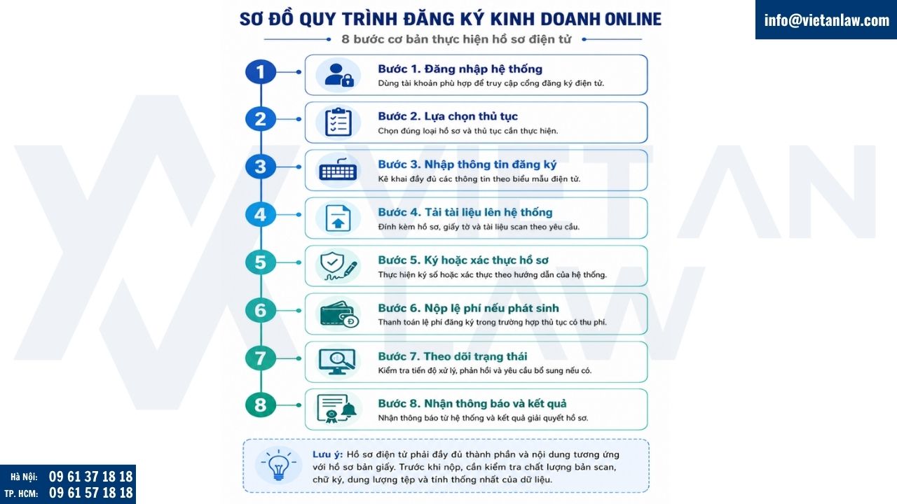 Quy trình đăng ký kinh doanh online