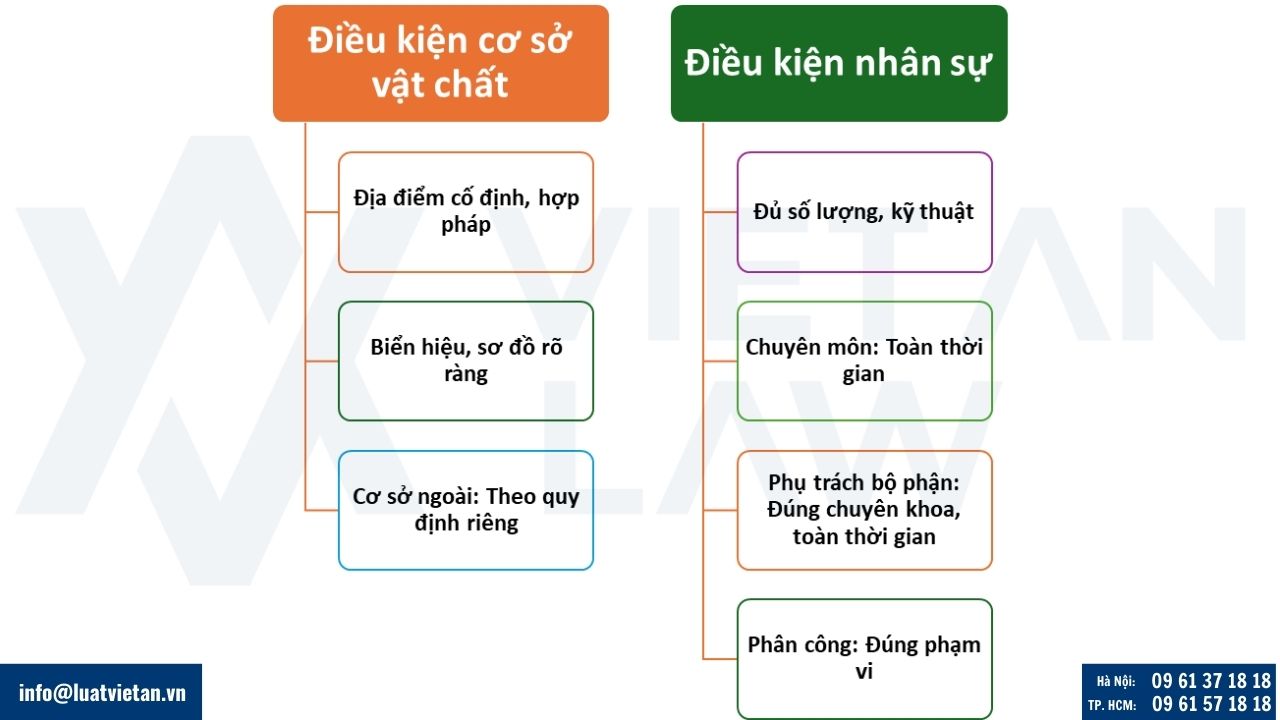 Điều kiện hoạt động của phòng khám